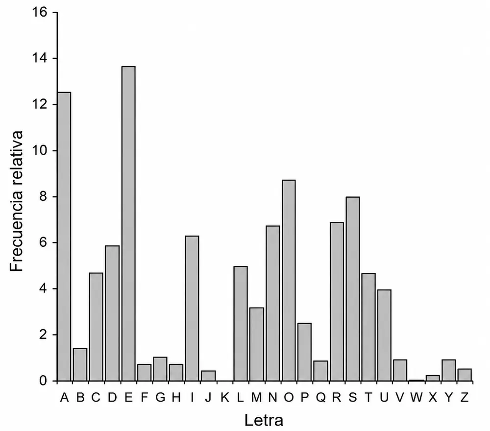 gráfico frecuencia de uso de letras en español